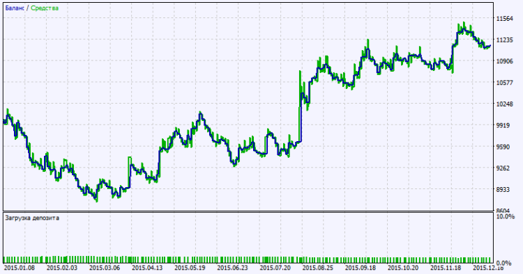 Fig. 2. Testing results chart Fig. 2. Testing results chart