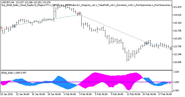 Fig.1. Examples of deals on the chart with symmetrical settings. Fig.1. Examples of deals on the chart with symmetrical settings.