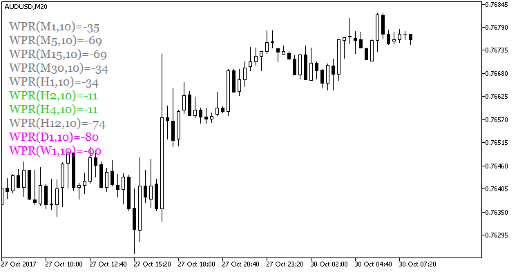 Fig.1. The WPRValues indicator Fig.1. The WPRValues indicator