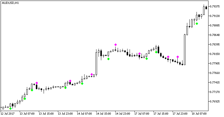 Fig.1. The Daniella indicator Fig.1. The Daniella indicator