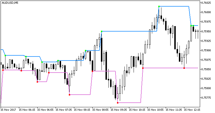 Fig.1. The Fractal_Levels indicator