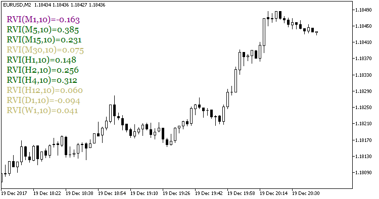 Fig.1. The RVIValues indicator Fig.1. The RVIValues indicator