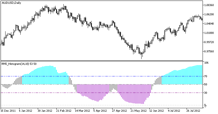 Fig.1. The RMI_Histogram indicator Fig.1. The RMI_Histogram indicator