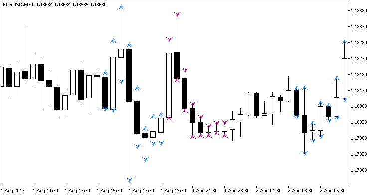 Fig.1. The InOutBar indicator. Fig.1. The InOutBar indicator.