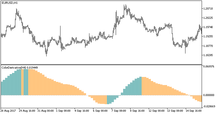 Fig.1. Indicator ColorDerivative_HTF. Fig.1. Indicator ColorDerivative_HTF.