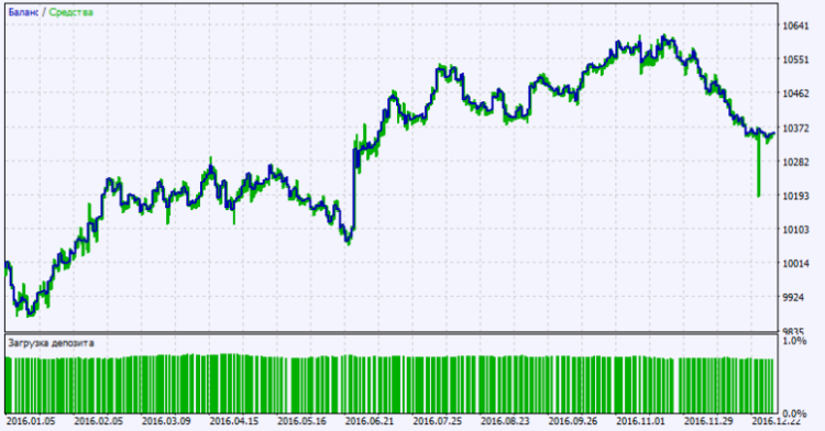 Fig. 2. Testing results chart Fig. 2. Testing results chart