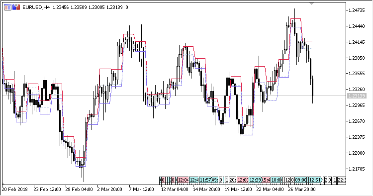 Fig.2. The D1 period on the H4 chart, High/Low levels, update only at the first bar of the period Fig.2. The D1 period on the H4 chart, High/Low levels, update only at the first bar of the period
