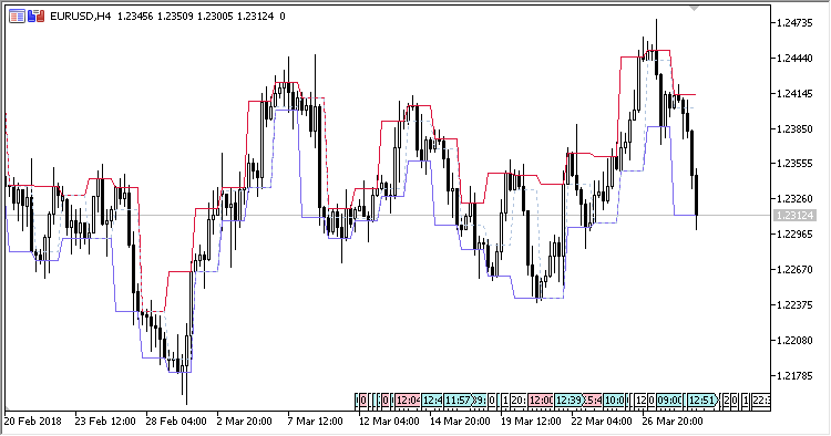 Fig.3. The D1 period on the H4 chart, Open/Close levels, update mode "always" Fig.3. The D1 period on the H4 chart, Open/Close levels, update mode "always"
