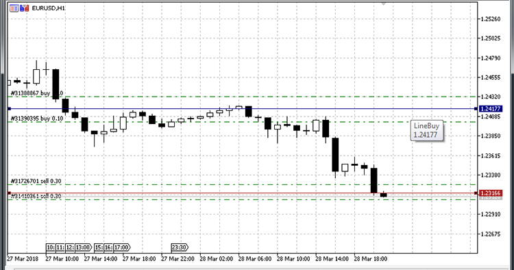 The profit line for BUY orders (blue)