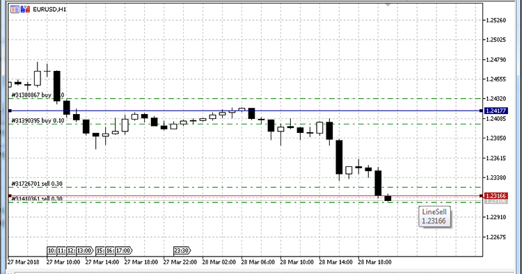 The profit line for SELL orders (red)