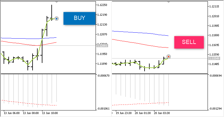 MACD EA Buy and Sell MACD EA Buy and Sell