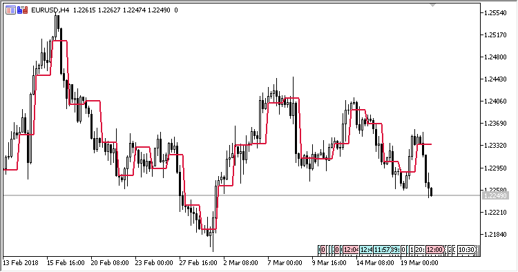 Fig.2. The D1 open price displayed on the H4 chart Fig.2. The D1 open price displayed on the H4 chart