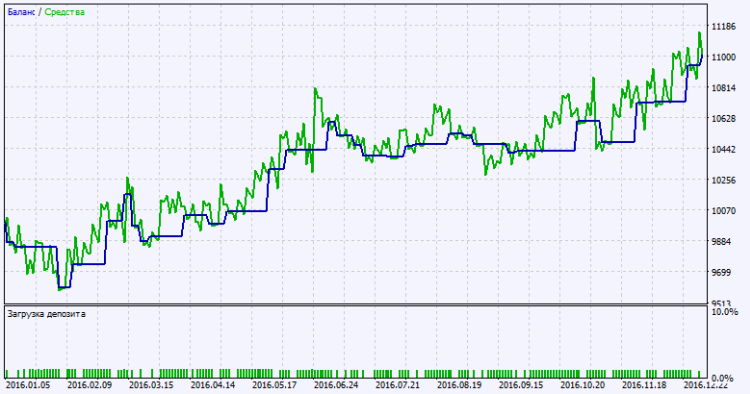 Fig. 2. Testing results chart Fig. 2. Testing results chart