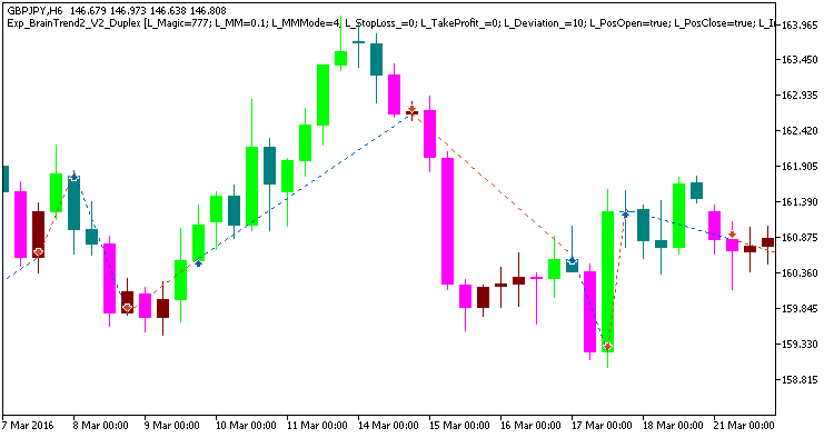 Fig.1. Examples of deals on the chart with symmetrical settings. Fig.1. Examples of deals on the chart with symmetrical settings.