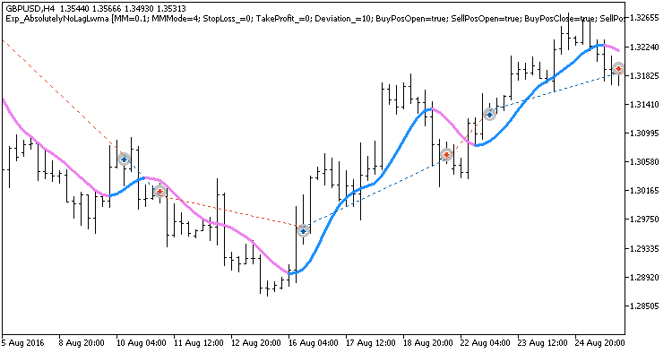 Fig. 1. Example trades on the chart Fig. 1. Example trades on the chart