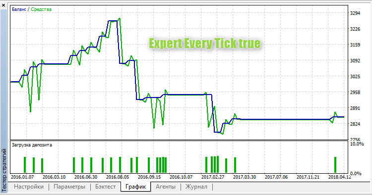 Binario Expert Every Tick true Binario Expert Every Tick true