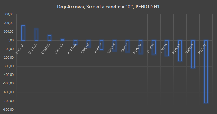Doji Arrows, Size of a candle = "0" Doji Arrows, Size of a candle = "0"