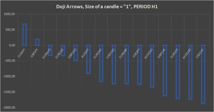Doji Arrows, Size of a candle = "1" Doji Arrows, Size of a candle = "1"