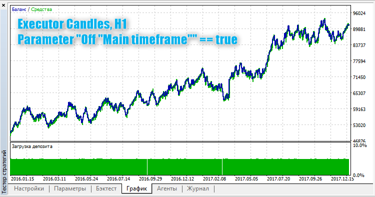 Executor Candles, H1, Off Main timeframe true Executor Candles, H1, Off Main timeframe true