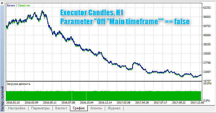 Executor Candles, H1, Off Main timeframe false Executor Candles, H1, Off Main timeframe false