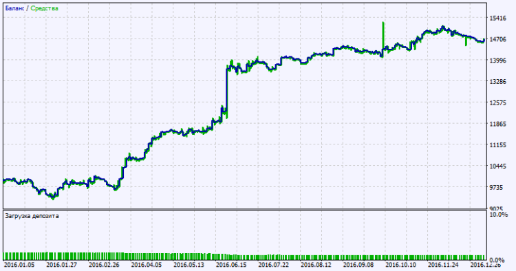 Fig. 2. Testing results chart Fig. 2. Testing results chart