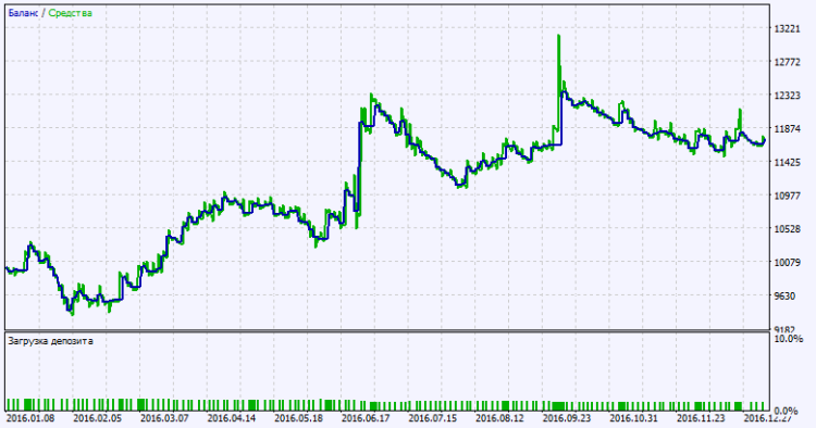Fig. 2. Testing results chart Fig. 2. Testing results chart