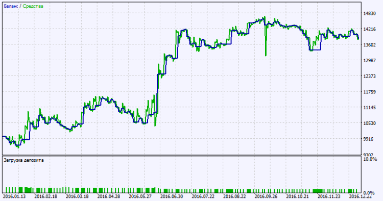 Fig. 2. Testing results chart Fig. 2. Testing results chart