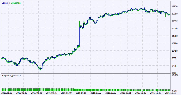 Fig.2. Testing results chart Fig.2. Testing results chart
