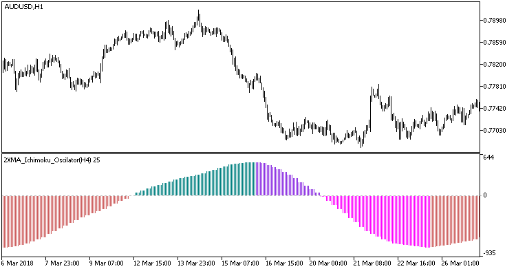 Fig.1. Indicator 2XMA_Ichimoku_Oscillator_HTF Fig.1. Indicator 2XMA_Ichimoku_Oscillator_HTF