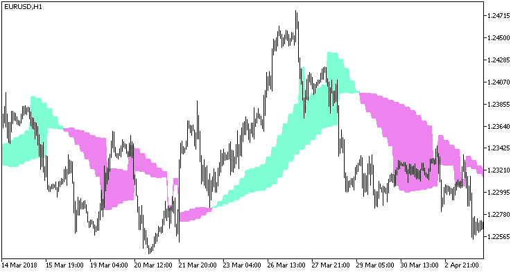 Fig.1. Indicator SSL2_HTF Fig.1. Indicator SSL2_HTF