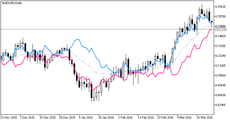 Fig.1. Indicator EMAVFS_channel Fig.1. Indicator EMAVFS_channel
