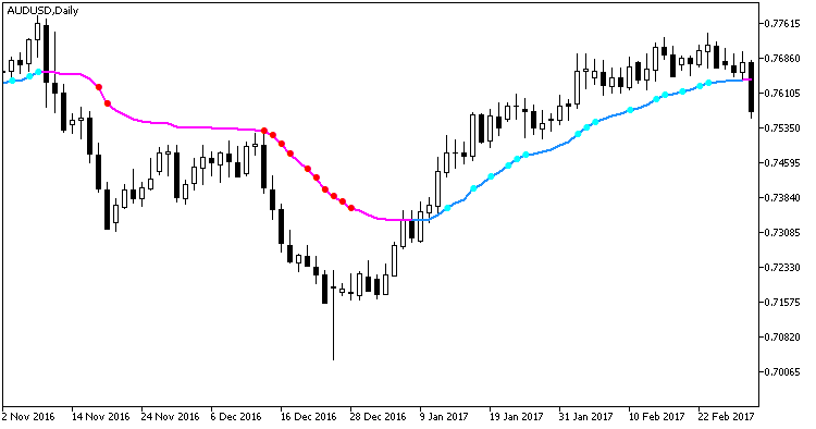 Fig.1. Indicator EMAVFS_StDev Fig.1. Indicator EMAVFS_StDev