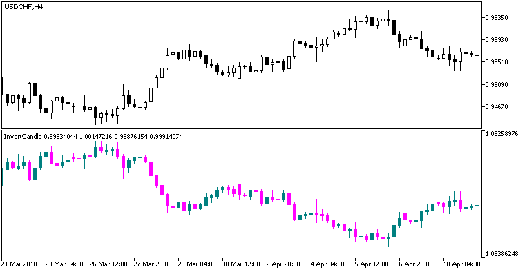 Fig.1. Indicator InvertCandle Fig.1. Indicator InvertCandle