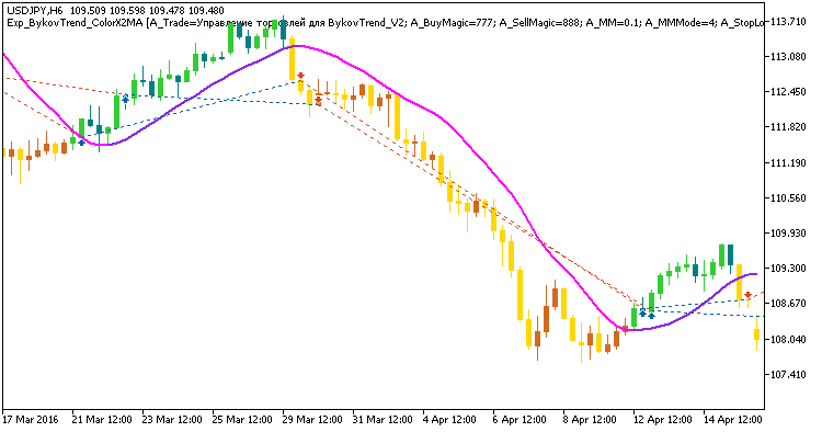Fig 1. Exemplary trades in the chart Fig 1. Exemplary trades in the chart