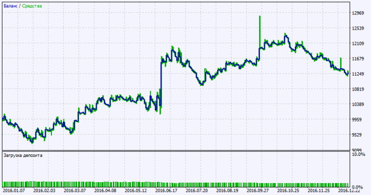 Fig. 2. Testing results chart Fig. 2. Testing results chart