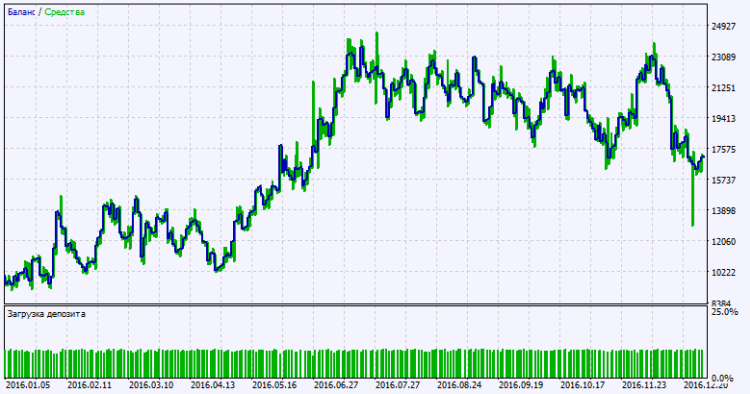 Fig. 2. Testing results chart Fig. 2. Testing results chart