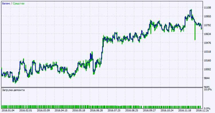 Fig. 2. Testing results chart Fig. 2. Testing results chart
