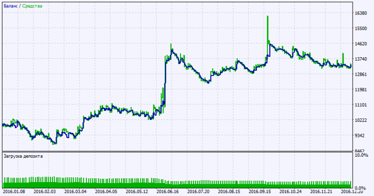 Fig. 2. Testing results chart Fig. 2. Testing results chart