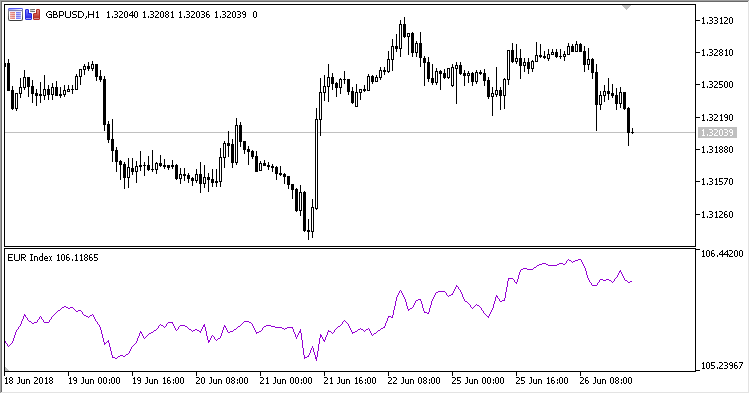 Fig 1. EUR index chart Fig 1. EUR index chart