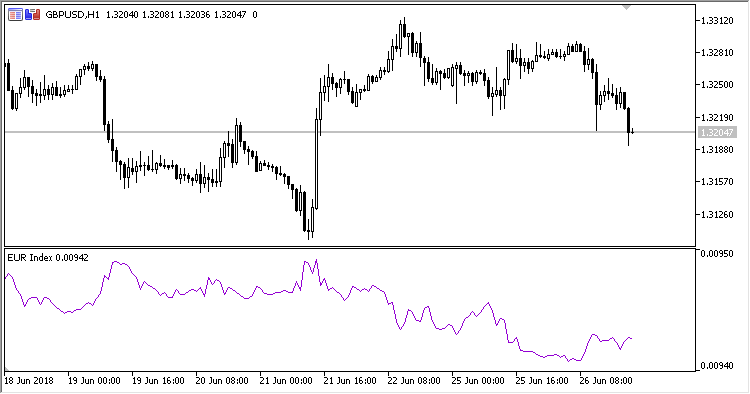 Fig. 2. Inverted chart of EUR index Fig. 2. Inverted chart of EUR index