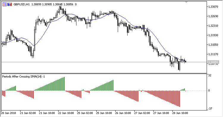 Fig 1. In the price chart, the SMA(Close,14) Fig 1. In the price chart, the SMA(Close,14)