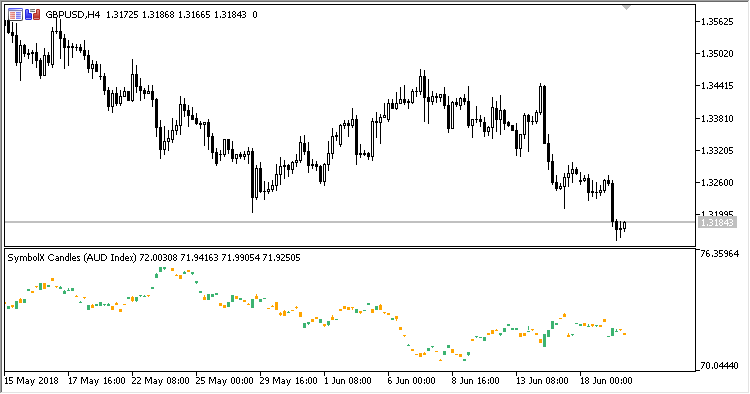 Fig. 2. SymbolX_Candle index AUD Fig. 2. SymbolX_Candle index AUD