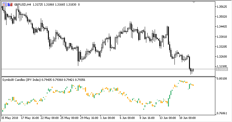 Fig. 3. SymbolX_Candle index JPY Fig. 3. SymbolX_Candle index JPY