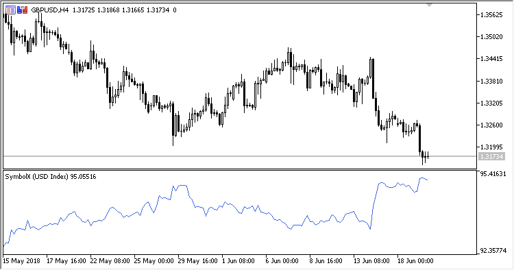 Fig. 4. Index USD Fig. 4. Index USD