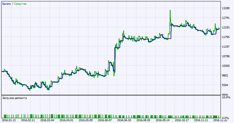 Fig. 2. Testing results chart Fig. 2. Testing results chart