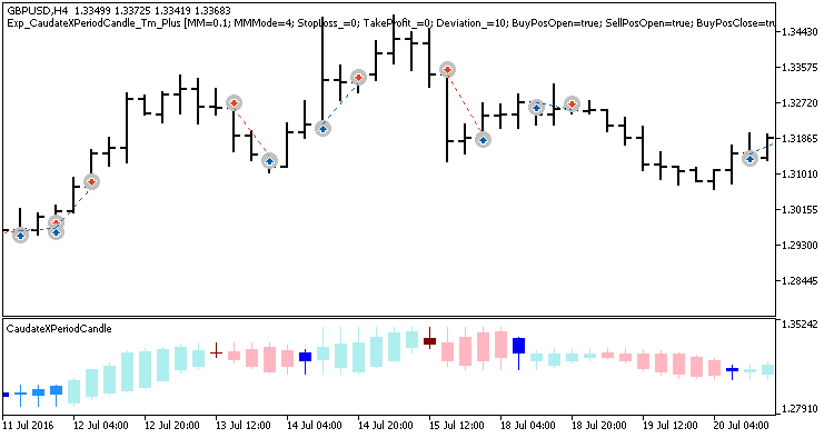 Fig. 1. Examples of deals on the chart Fig. 1. Examples of deals on the chart