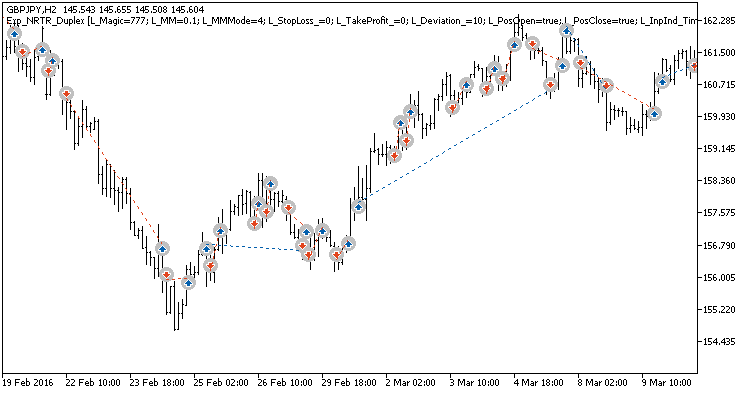 Fig. 3. Exemplary trades in a chart with non-symmetrical settings. Fig. 3. Exemplary trades in a chart with non-symmetrical settings.