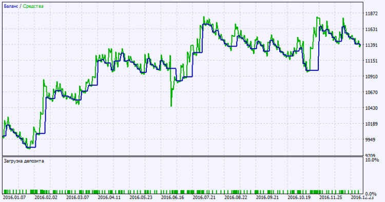 Fig.2. Testing results chart Fig.2. Testing results chart