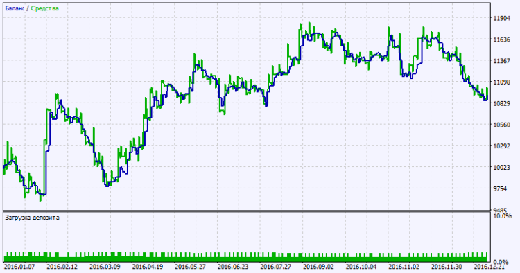 Fig. 2. Testing results chart Fig. 2. Testing results chart