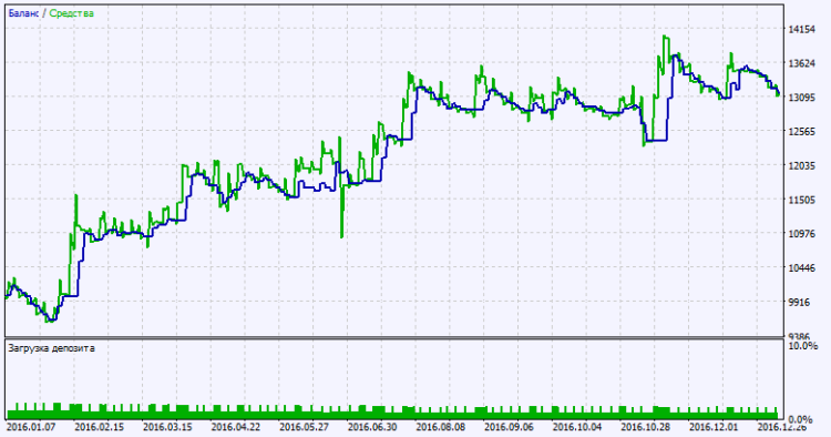 Fig. 2. Testing results chart Fig. 2. Testing results chart